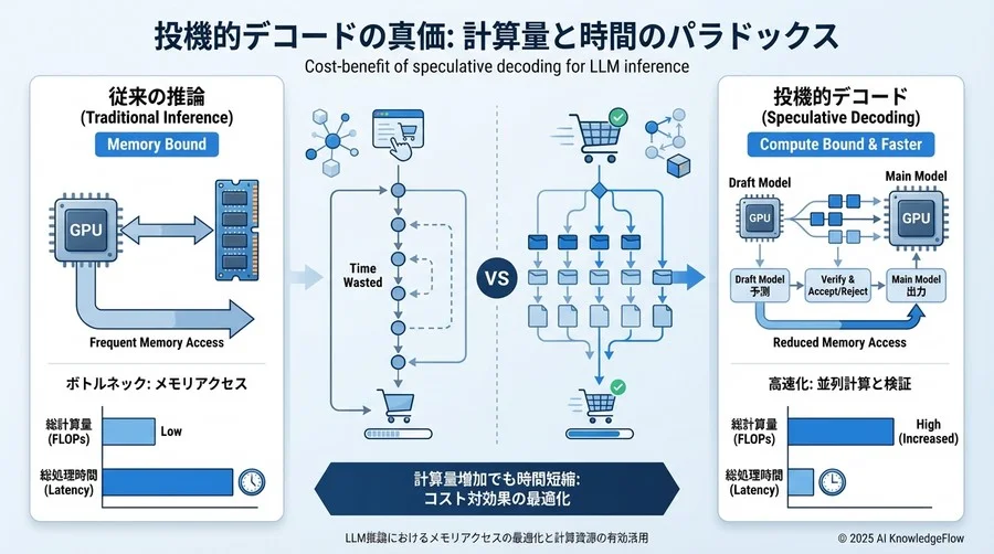 3. コスト対効果のパラドックス：計算量は増えるが時間は減る - Section Image