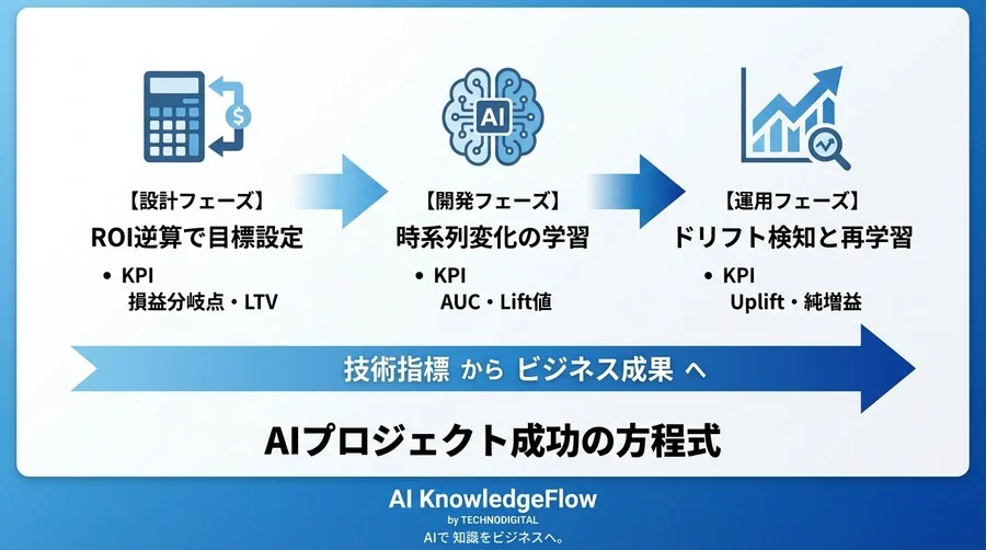 精度90%のAIが失敗する理由｜経営を納得させる離脱予測のROI算出とKPI設計 - Conclusion Image