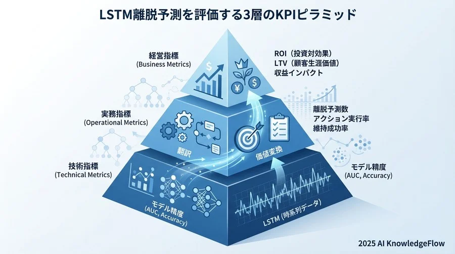 LSTM離脱予測を評価する3層のKPIピラミッド - Section Image