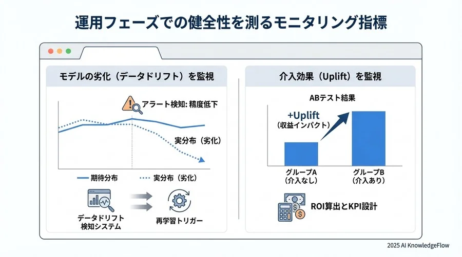 運用フェーズでの健全性を測るモニタリング指標 - Section Image 3
