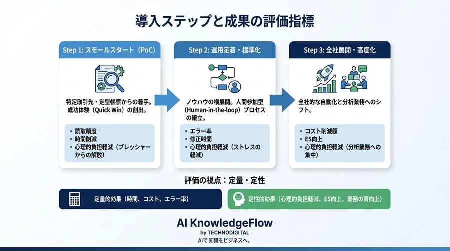 紙帳票入力の自動化は「つなぐだけ」で完了する：AI OCR×Zapier導入で確実に成果を出すプロセス設計論 - Conclusion Image
