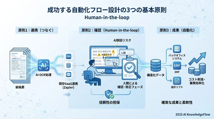 成功する自動化フロー設計の3つの基本原則 - Section Image