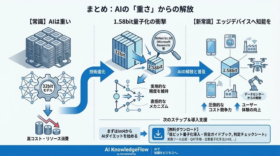 「1.58bit」の衝撃：AI軽量化の常識を覆す低ビット量子化の実力と導入戦略 - Conclusion Image