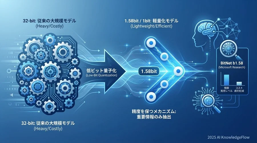1bitの世界とは？低ビット量子化の仕組みを直感的に理解する - Section Image