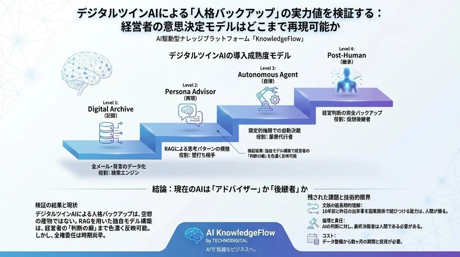 デジタルツインAIによる「人格バックアップ」の実力値を検証する：経営者の意思決定モデルはどこまで再現可能か - Conclusion Image