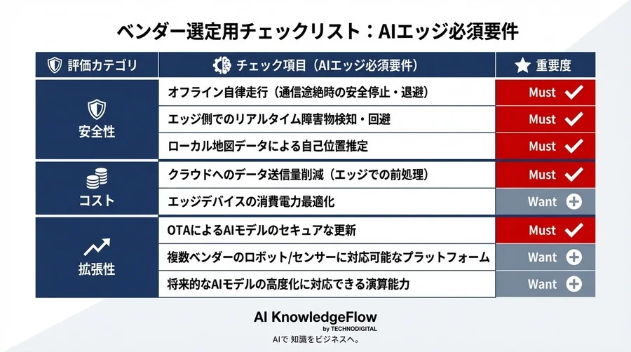 配送ロボットの実用化を阻む「通信の壁」を突破せよ。導入前に確認すべきAIエッジ必須要件チェックリスト - Conclusion Image