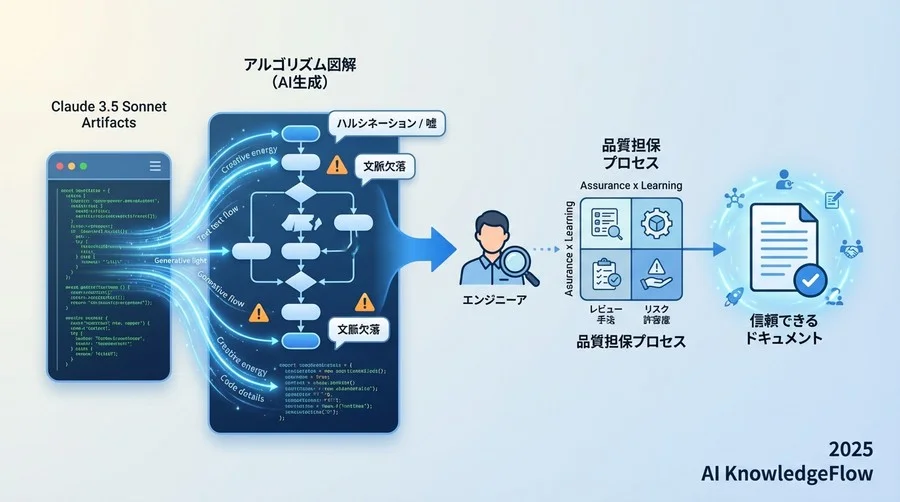 Claudeの最新モデルによる可視化プロセスに潜む3大リスク - Section Image