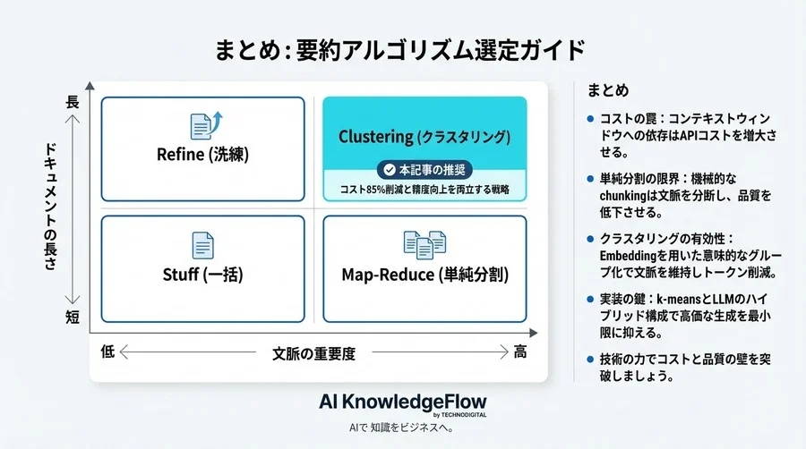 APIコスト85%削減と精度向上を両立する「文脈重視」のLLM要約アルゴリズム実装戦略 - Conclusion Image