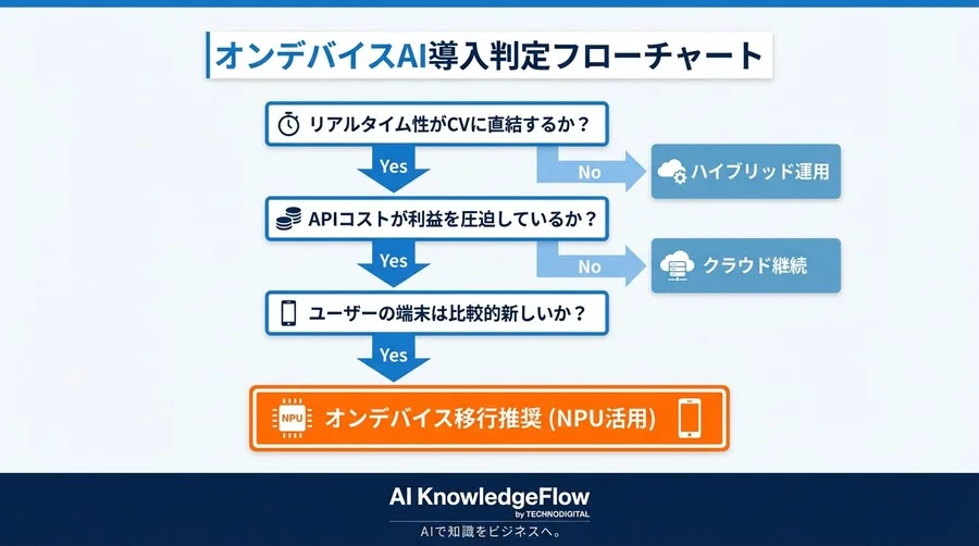クラウドAIの遅延とコストに終止符を。スマホNPUで実現する遅延ゼロ・利益最大化の画像生成戦略 - Conclusion Image