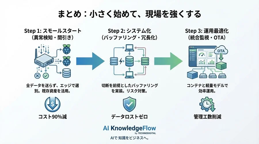 クラウド破産を防ぐ！既存ゲートウェイで始めるエッジAI分散処理の現実的導入手順 - Conclusion Image