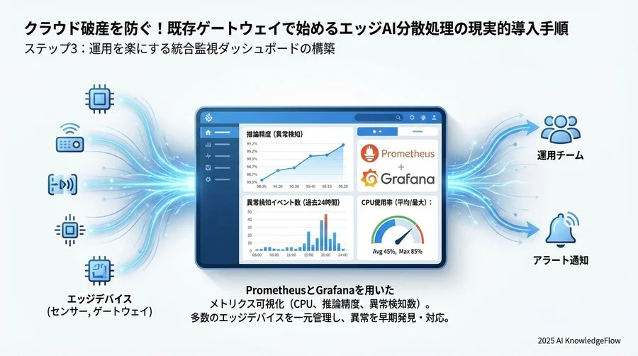 エッジ側での推論ループ（イメージ） - Section Image 3