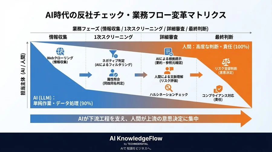 同姓同名判定の自動化で目視80%削減。反社チェックAIの実力値を徹底検証 - Conclusion Image