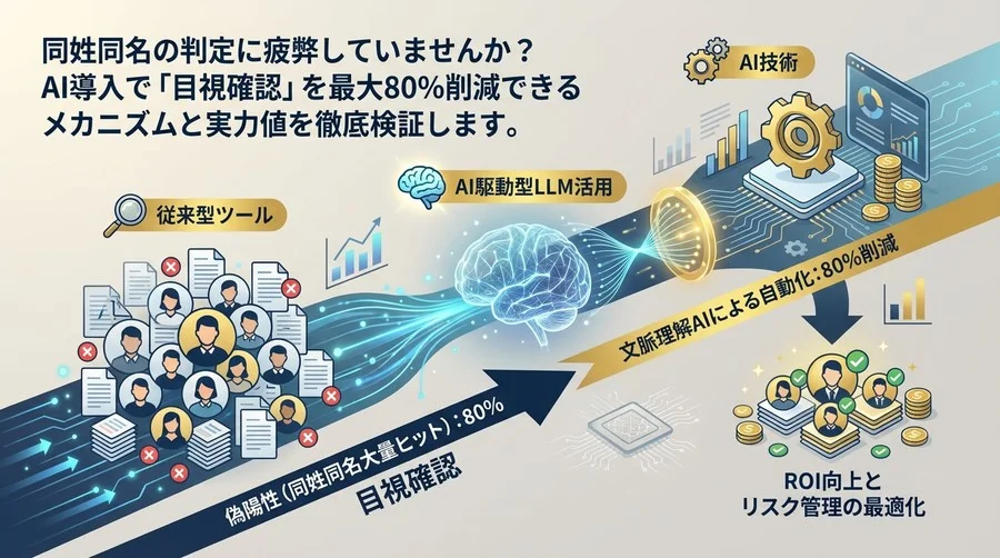 同姓同名判定の自動化で目視80%削減。反社チェックAIの実力値を徹底検証