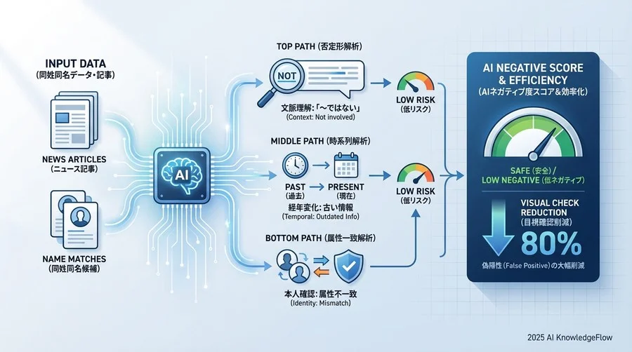 詳細分析1：記事の「ネガティブ度」判定能力 - Section Image