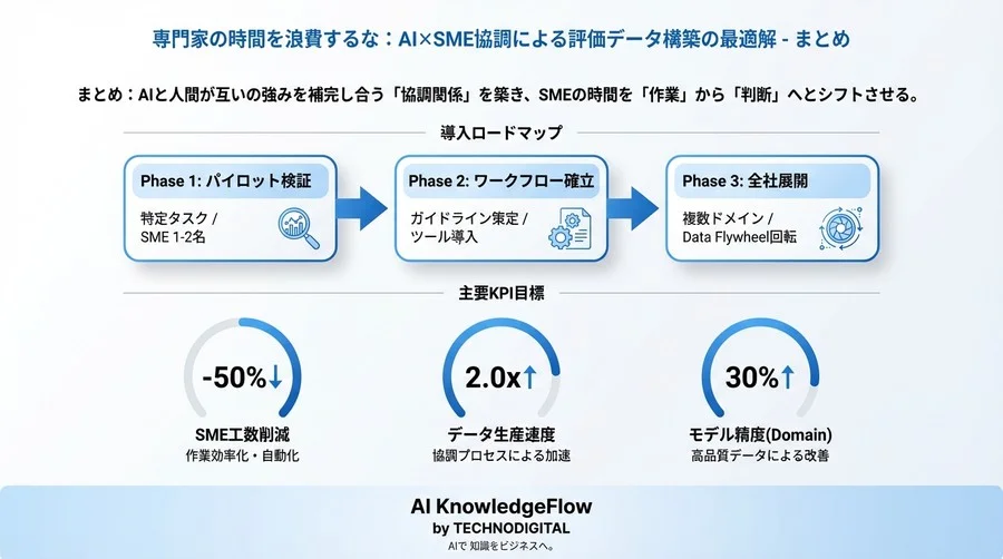 専門家の時間を浪費するな：AI×SME協調による評価データ構築の最適解 - Conclusion Image