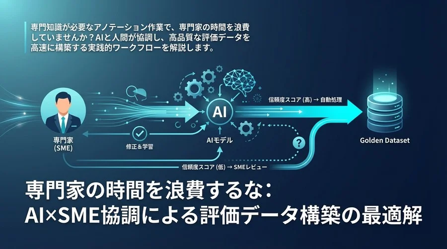 専門家の時間を浪費するな：AI×SME協調による評価データ構築の最適解