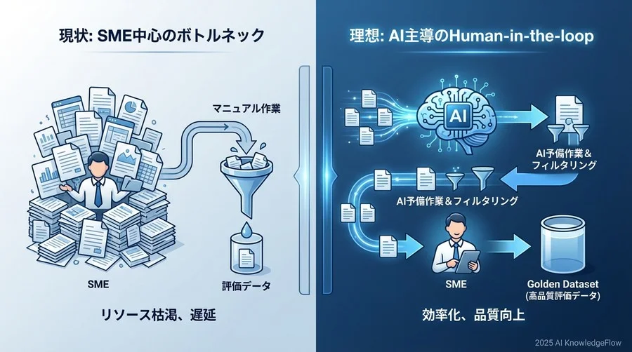 現状分析とワークフローの再定義：SME中心からAI主導へ - Section Image