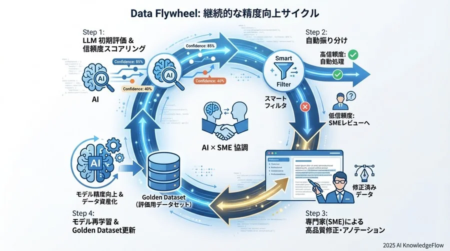 Step 3：品質保証（QA）とデータセットの継続的改善ループ - Section Image 3