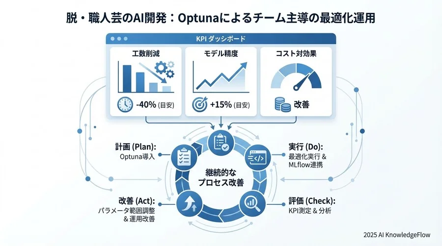 MLflow等と連携した実験管理と承認ワークフロー - Section Image 3