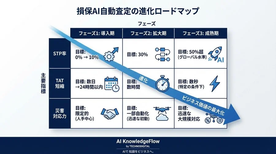 損保AI自動査定の投資対効果を最大化する5つのKPIとROI計測フレームワーク：認識精度90%の先にある経営価値 - Conclusion Image