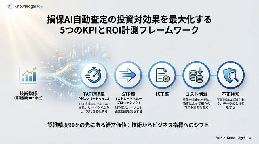 損保DXを成功させる5つの最重要成功指標（KPI） - Section Image
