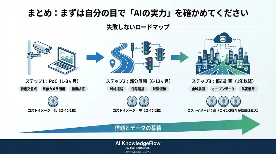 既存カメラで始めるAI交通流解析：予算ゼロからのスモールスタート計画書 - Conclusion Image