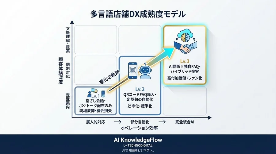 インバウンド接客の「言語の壁」を資産に変える：AI翻訳×FAQによる店舗オペレーション再構築論 - Conclusion Image
