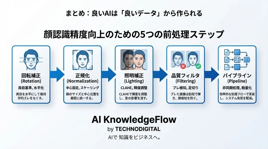 顔認識AIの精度は「前処理」で9割決まる：OpenCVで実装する正規化・アライメントの鉄則5選 - Conclusion Image