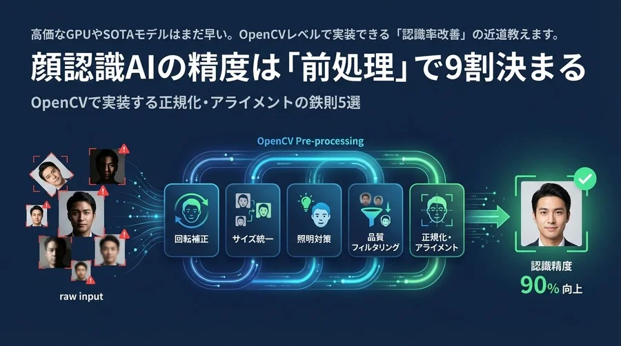 顔認識AIの精度は「前処理」で9割決まる：OpenCVで実装する正規化・アライメントの鉄則5選