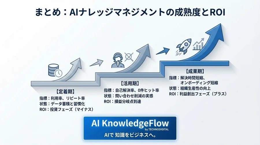 社内Wiki×AI連携のROI算出法：経営層が納得する「コスト削減」と「生産性」のロジック - Conclusion Image