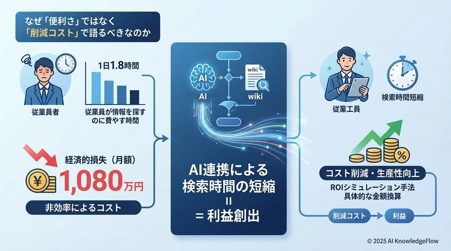 なぜ「便利さ」ではなく「削減コスト」で語るべきなのか - Section Image
