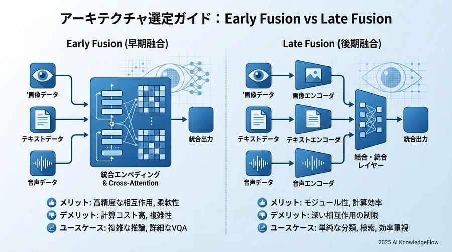 アーキテクチャ選定ガイド：Early Fusion vs Late Fusion - Section Image