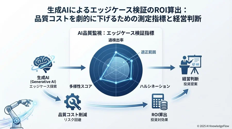 エッジケース生成AIの品質を監視する：逆説的な成功指標 - Section Image 3