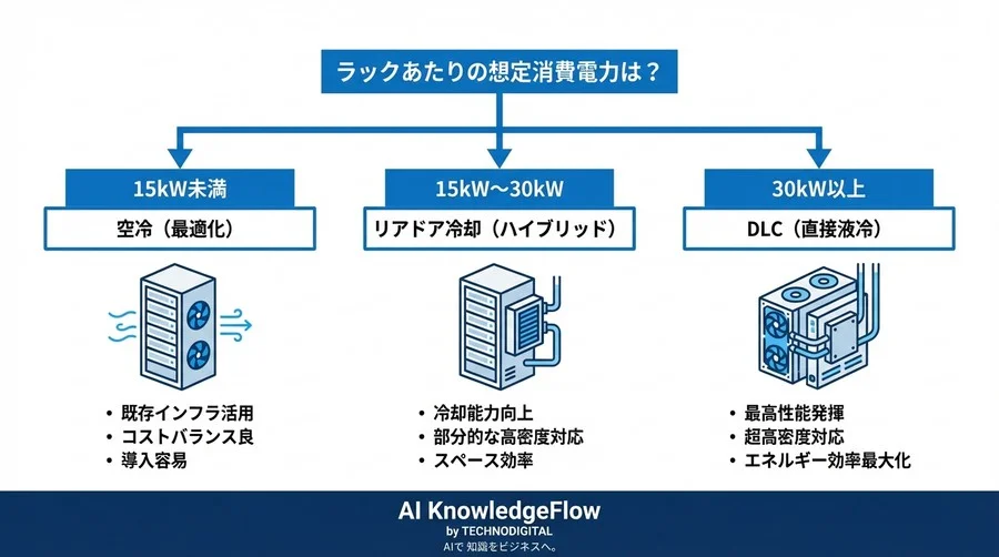 「水は危険」は誤解？生成AIインフラで液冷サーバー導入を成功させる5つの物理的真実 - Conclusion Image