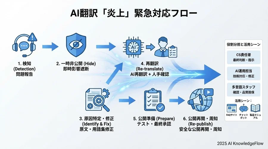 炎上を防ぐインシデント対応とバックアップ - Section Image 3