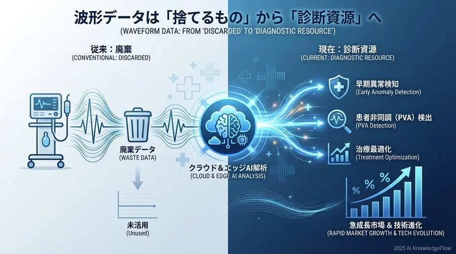 市場と技術の現状：波形データは「捨てるもの」から「診断資源」へ - Section Image