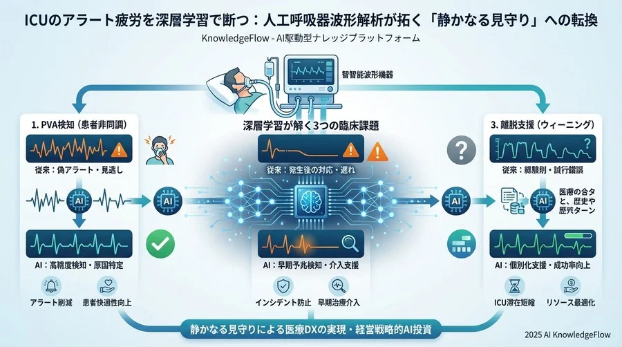 深層学習が解く3つの臨床課題：非同調、無呼吸、ウィーニング - Section Image