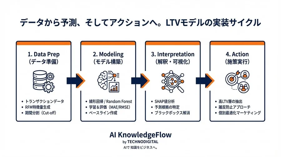 脱・平均値経営。Pythonで実装するLTV予測モデル構築ハンズオン【ファーストパーティデータ活用】 - Conclusion Image