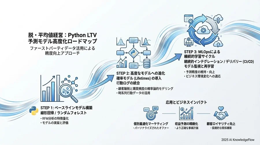 データの分割（学習:80%, テスト:20%） - Section Image 3