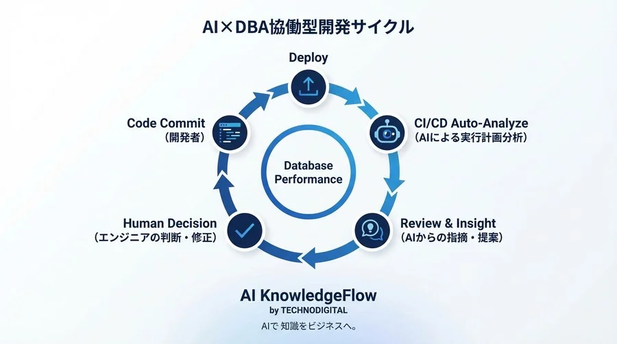 【実録】専任DBA不在の組織がAI実行計画分析でAWSコストを60%削減した全プロセス - Conclusion Image