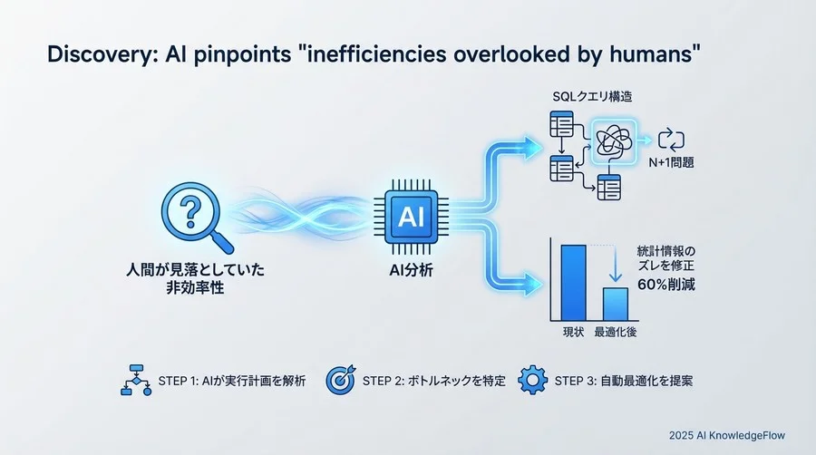 発見：AIが見抜いた「人間が見落としていた」非効率性 - Section Image