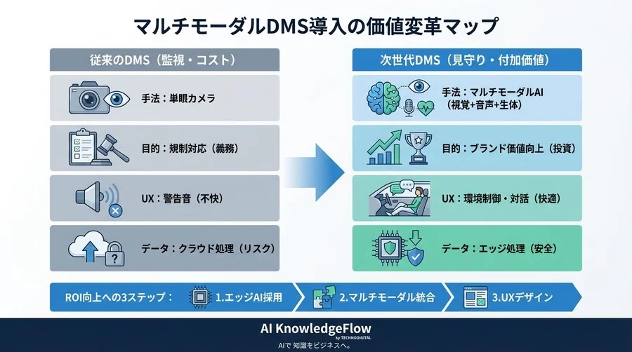監視から「見守り」へ。Euro NCAP対応とUXを両立するマルチモーダルDMSの最適解 - Conclusion Image