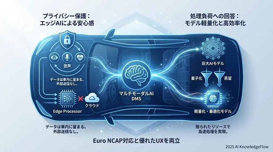 懸念の解消：プライバシー保護と処理負荷への回答 - Section Image