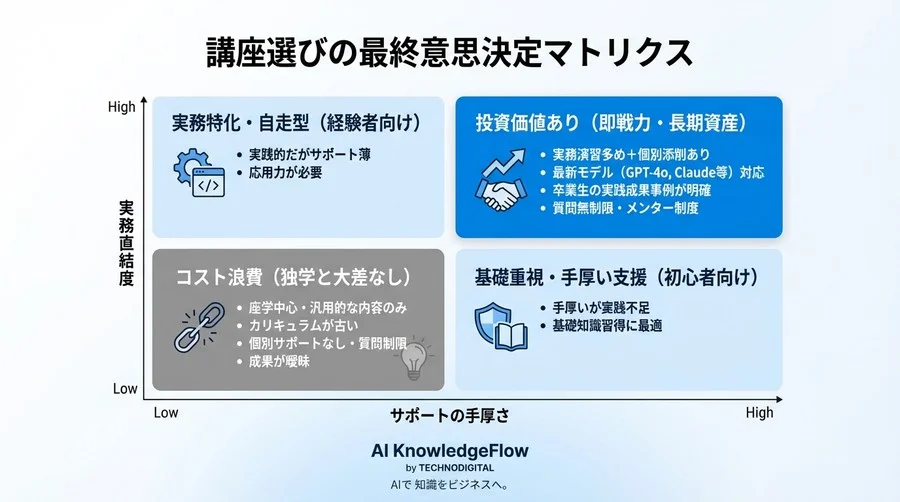 プロンプトエンジニアリング通信講座の「実務定着度」辛口比較：独学の限界とROIを最大化する選び方 - Conclusion Image