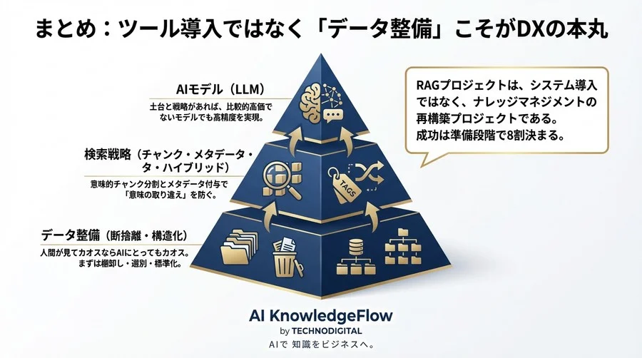 RAGの精度は「前処理」で決まる。AIモデルを変える前に見直すべきドキュメント構造化戦略 - Conclusion Image