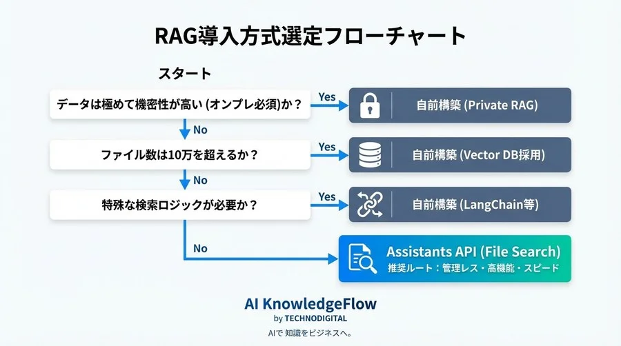 ベクトルDB構築はもう古い？Assistants API File Searchで実現する「持たないRAG」開発の新常識 - Conclusion Image