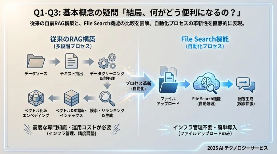 Q1-Q3：基本概念の疑問「結局、何がどう便利になるの？」 - Section Image