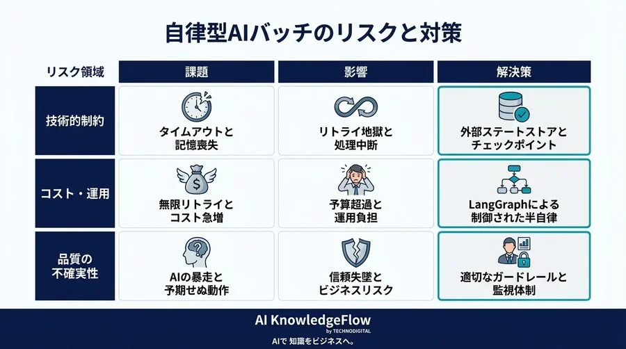 LangChain×サーバーレスの危険な関係：自律AIの暴走を防ぐアーキテクチャ設計論 - Conclusion Image
