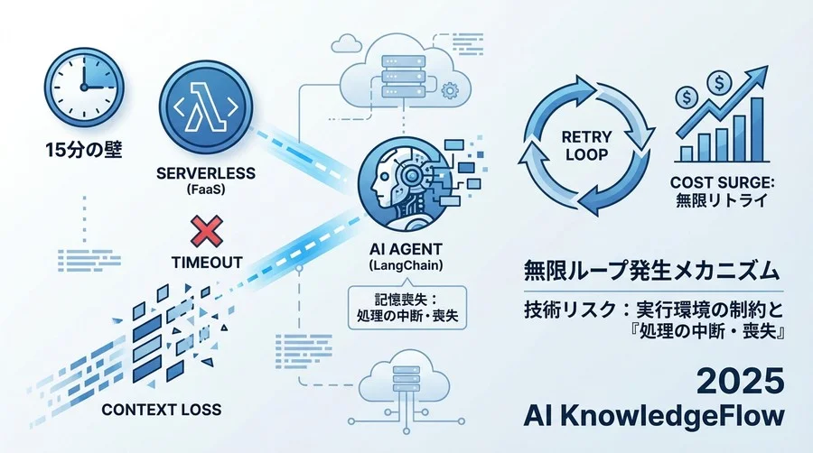 【技術リスク】実行環境の制約と「処理の中断・喪失」 - Section Image