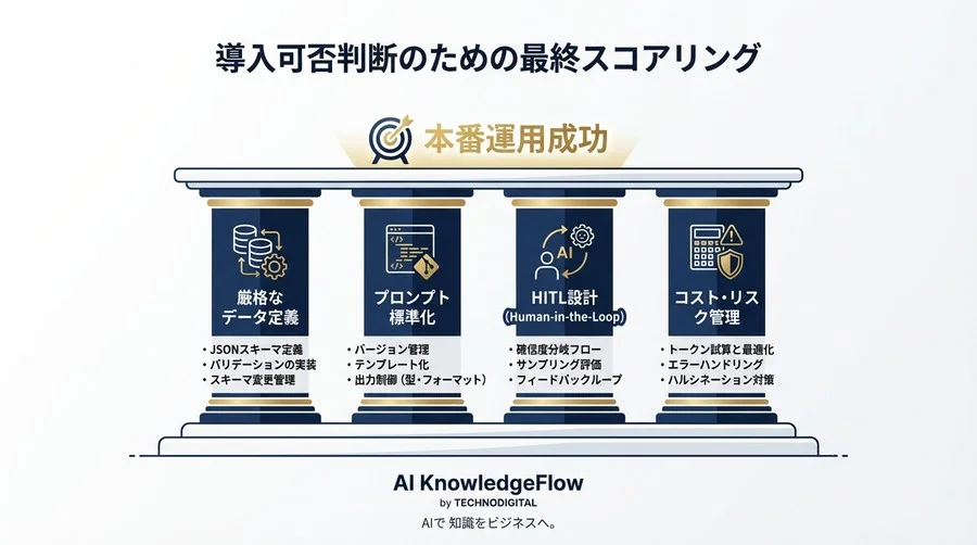 PoC成功後の落とし穴：非構造化データ抽出を本番運用に乗せるための品質保証チェックリスト - Conclusion Image